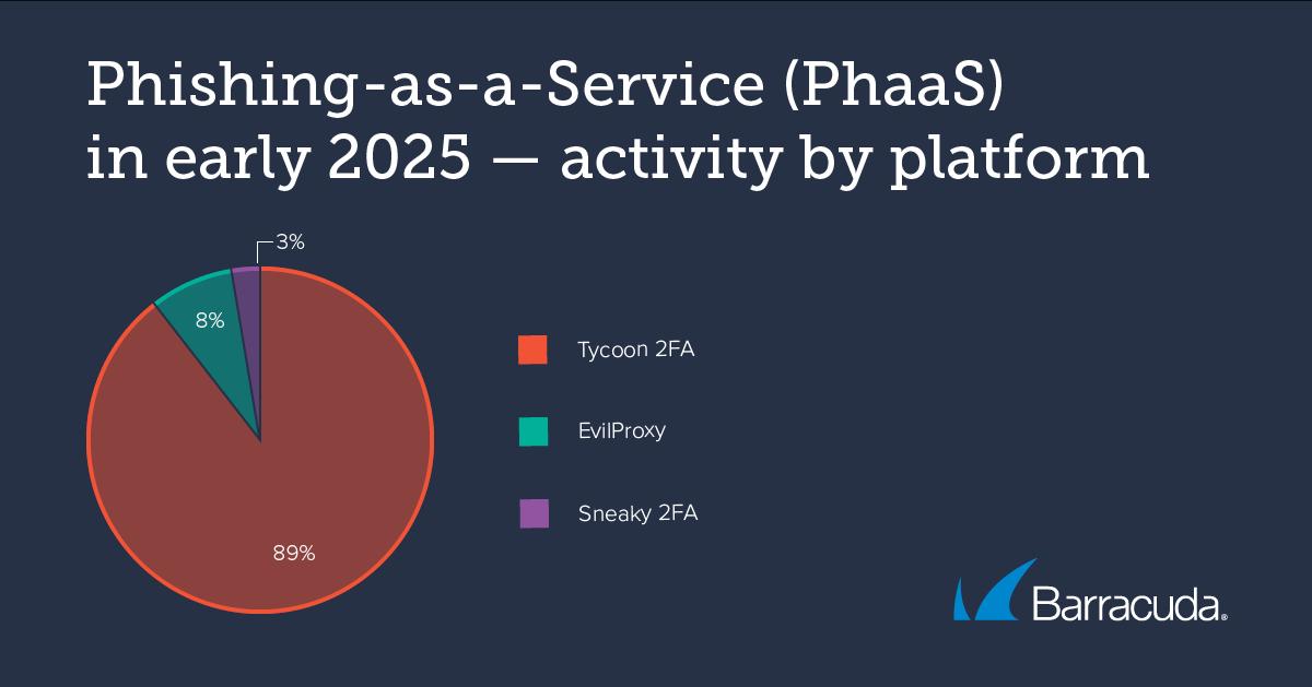 Barracuda Report: 1 Million Phishing Attacks in Two Months – The Shocking Evolution of Phishing-as-a-Service