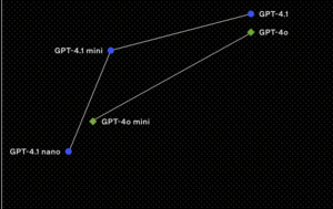 GPT-4.1 Arrives: Faster, Smarter, and Built for Big Tasks