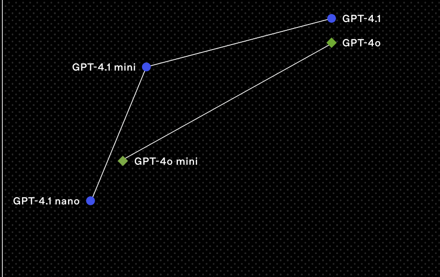What’s New from ChatGPT: GPT‑4.1 Brings Better Speed, Smarts, and Context