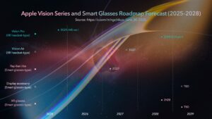 Apple's latest roadmap outlines a series of Vision headsets and smart glasses set to roll out between 2025 and 2028, with 2027 shaping up as the breakthrough year.