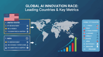 India ranks 7th in global AI innovation race, US leads the chart
