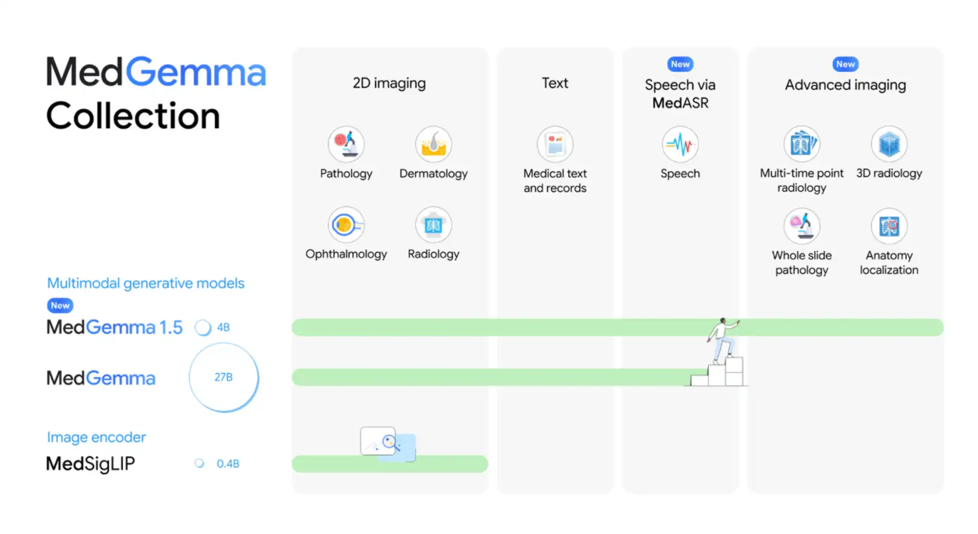 Google’s MedGemma 1.5 Brings AI to CT, MRI and Medical Voice